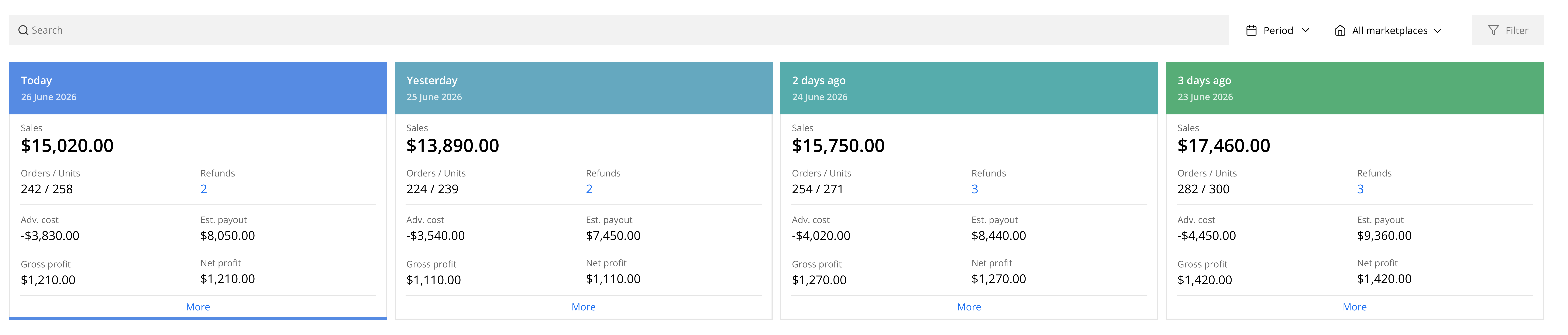 Prime Day 2026 daily sales — small brand: Day 1 $17.4K peak, Day 3 $13.9K trough, Day 4 $15.0K partial recovery