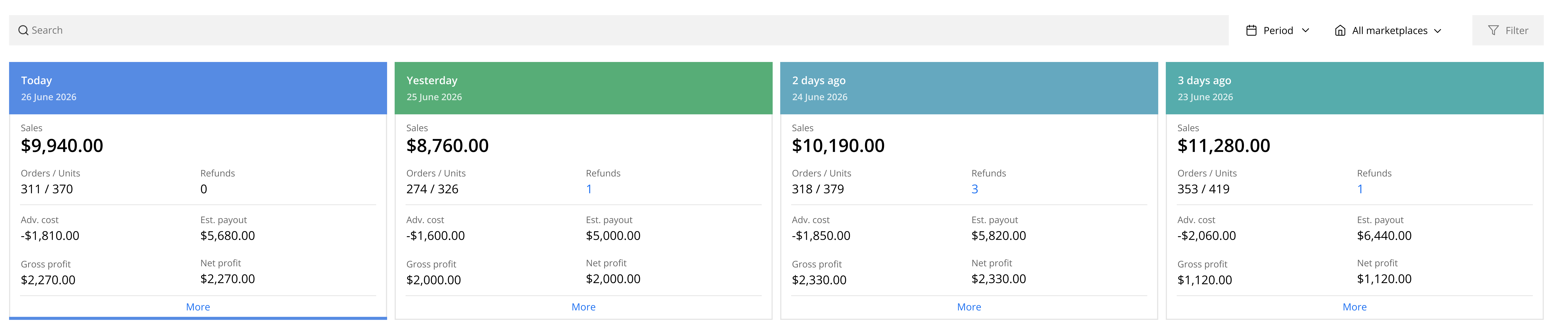 Prime Day 2026 daily sales — small brand: Day 1 $11.3K peak, Day 3 $8.7K trough, Day 4 $9.9K partial recovery