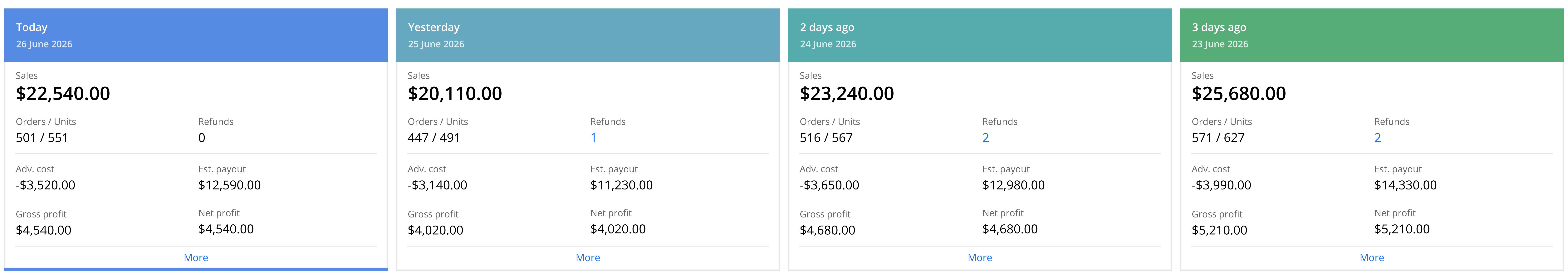 Prime Day 2026 daily sales — mid-size brand: Day 1 $25.7K peak, Day 3 $20.1K trough, Day 4 $22.5K partial recovery