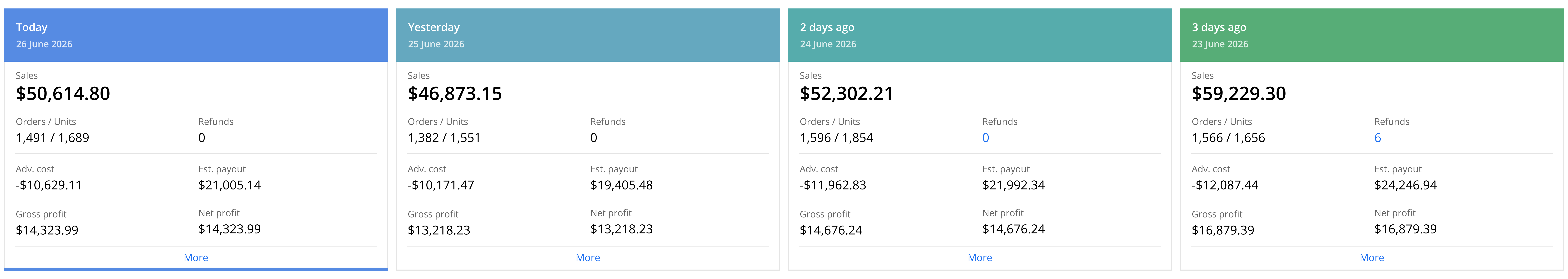 Prime Day 2026 daily sales — large brand: Day 1 $59.2K peak, Day 3 $46.9K trough, Day 4 $50.6K partial recovery