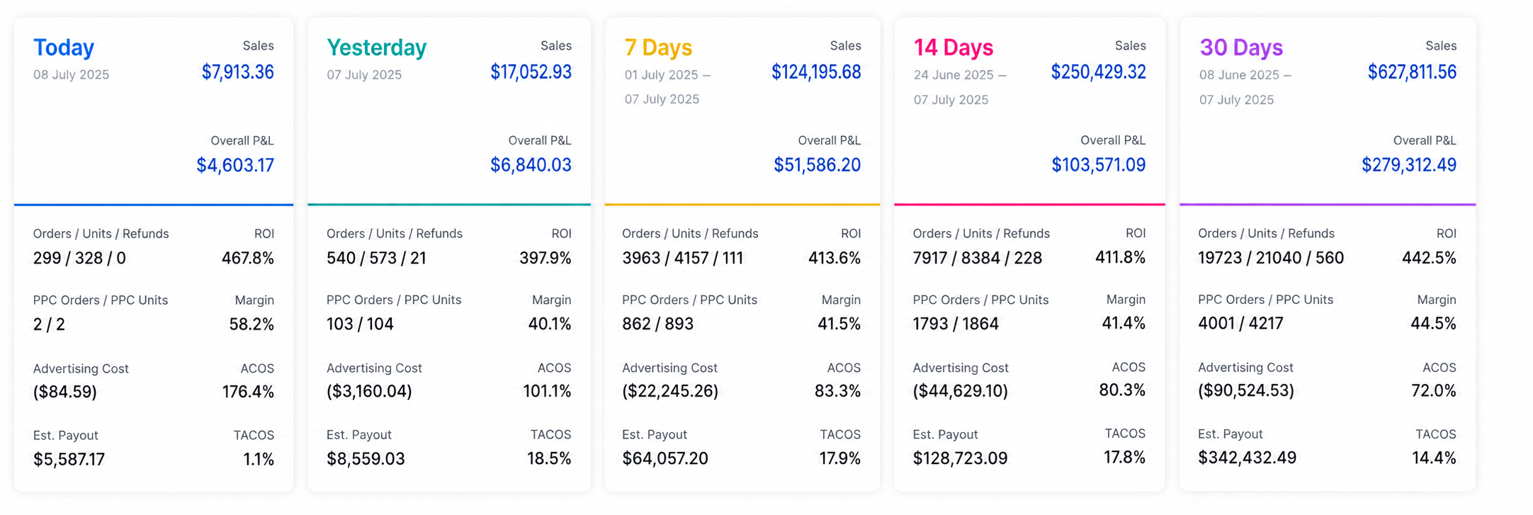 Amazon dashboard showing sales, overall P&L, ROI, margin, ACOS, and TACOS across today, yesterday, 7 days, 14 days, and 30 days