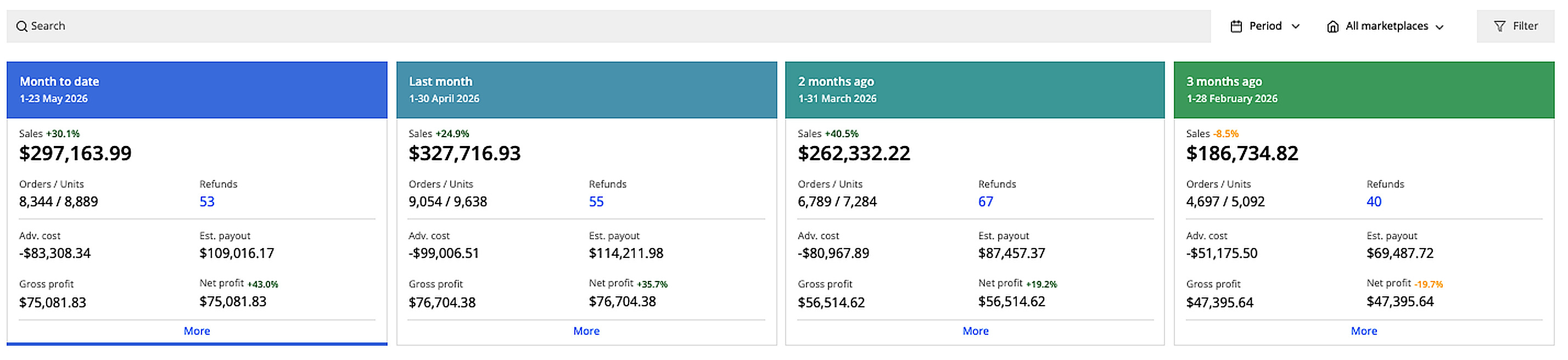 Seller-analytics dashboard showing monthly sales, orders, refunds, ad cost and profit for February through May 2026 — sales climbing from a $186.7K trough toward a $415K forecast