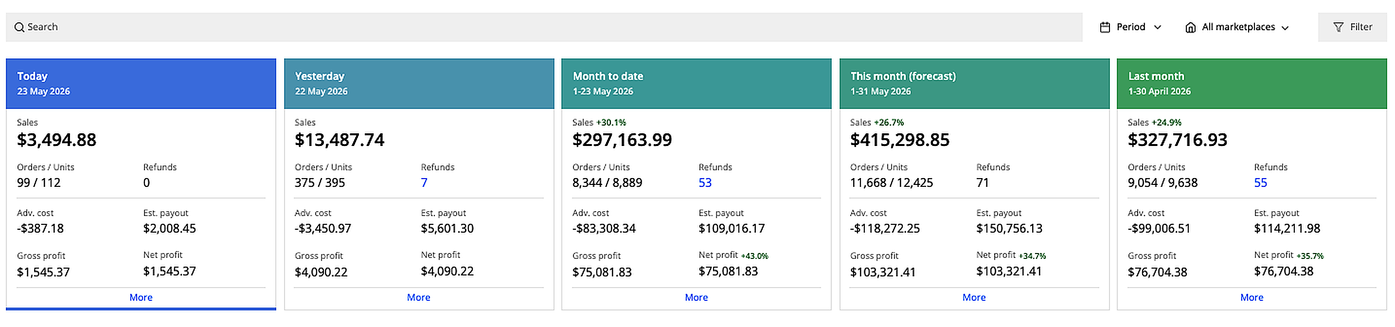 Seller-analytics cards showing today, yesterday, May month-to-date $297,164, the May forecast of $415,298.85, and April's $327,716.93 actual